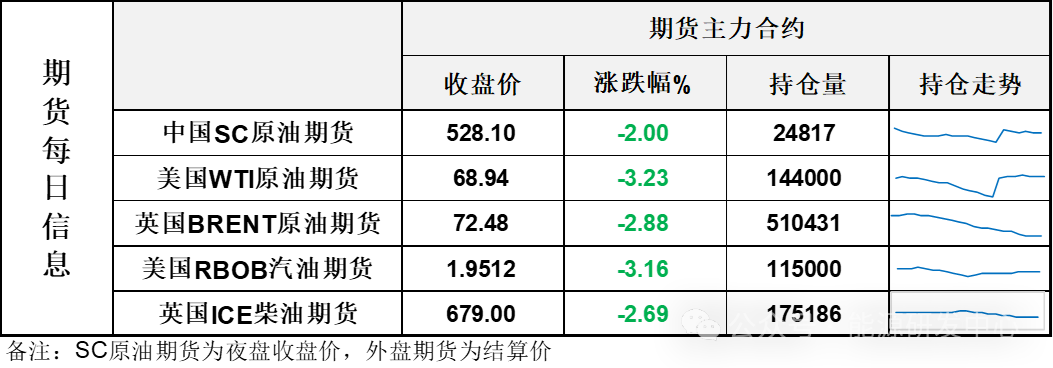 变脸！油价大跌3%，停火+增产消息重挫市场