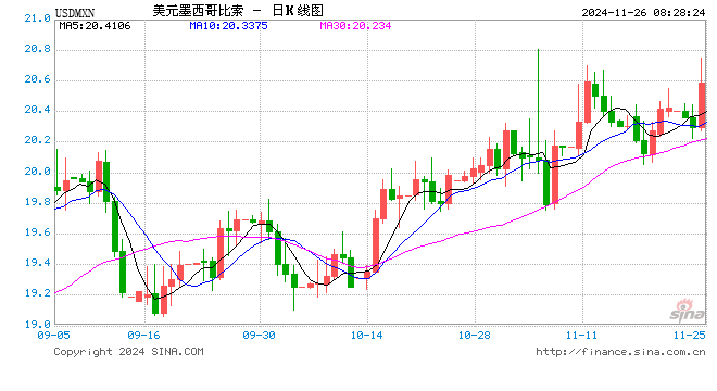 特朗普宣布将对墨西哥与加拿大商品征收25%关税！美元短线快速拉升，墨西哥比索、加元大跌