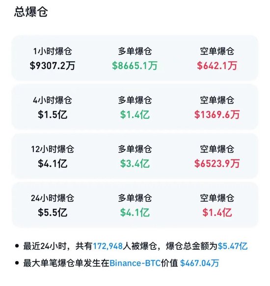 比特币，深夜大跌！超17万人爆仓