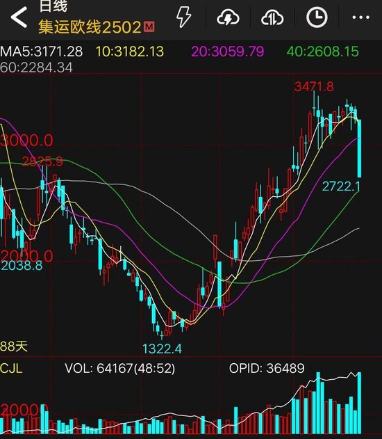 大跌16%！集运指数（欧线）期货主力合约跌停
