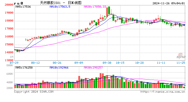 橡胶板块强弱分化，利多因素有望从年底开始累积