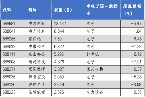 华安基金科创板ETF周报：科创板回购规模再创新高，科创50指数上周跌1.78%