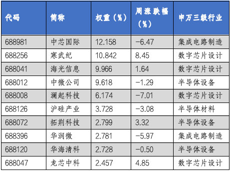 华安基金科创板ETF周报：科创板回购规模再创新高，科创50指数上周跌1.78%