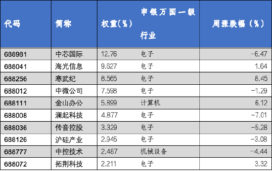 华安基金科创板ETF周报：科创板回购规模再创新高，科创50指数上周跌1.78%