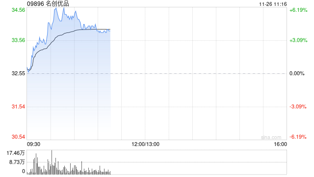 名创优品盘中涨超6% 中长期IP战略有望拉动公司盈利能力