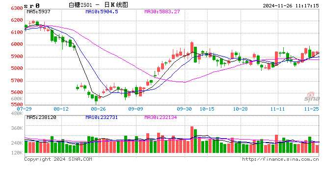 巴西中南部：10月甘蔗单产同比下降20%