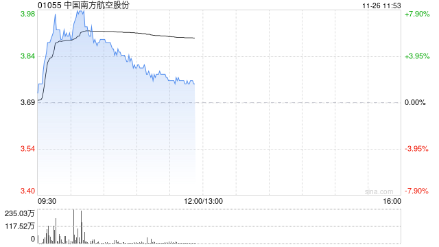 航空股延续近期强势 南方航空涨超5%中国国航涨超3%