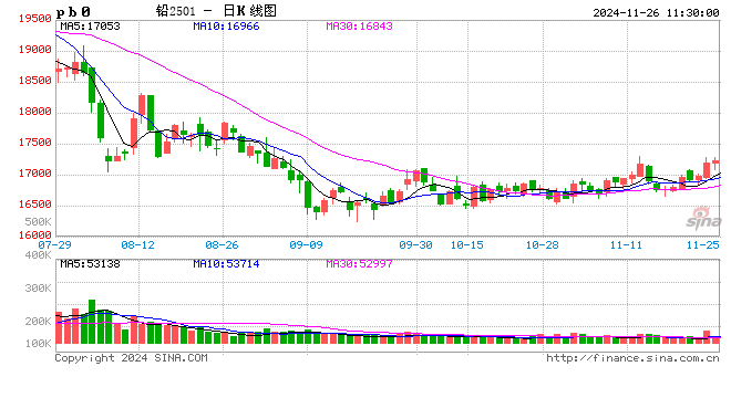长江有色：供需双弱难以提供向上驱动 26日铅价或小跌