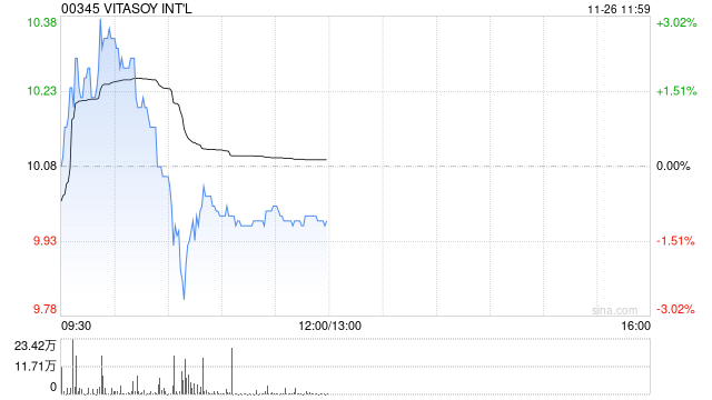 VITASOY INT‘L发布中期业绩 股东应占溢利1.71亿港元同比增长5%