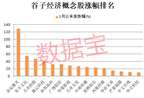 714.54%→2256%→1516%，中1签最高赚9万！谷子经济突然爆火，龙头5连板