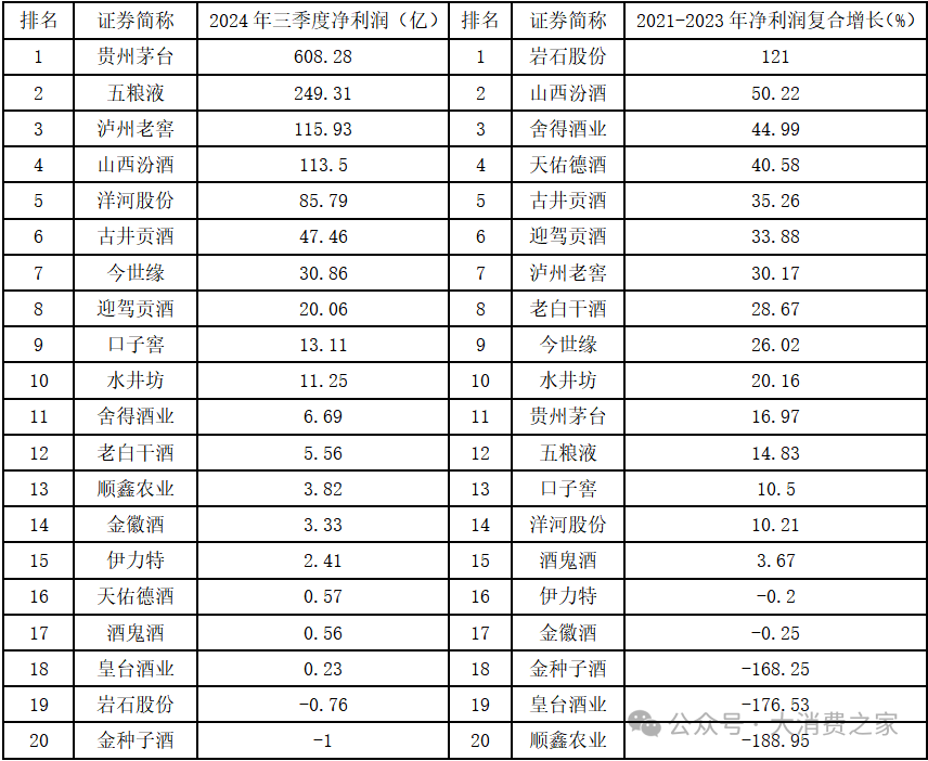 20家白酒上市企业大盘点！部分价格带动销好，高端白酒盈利能力强