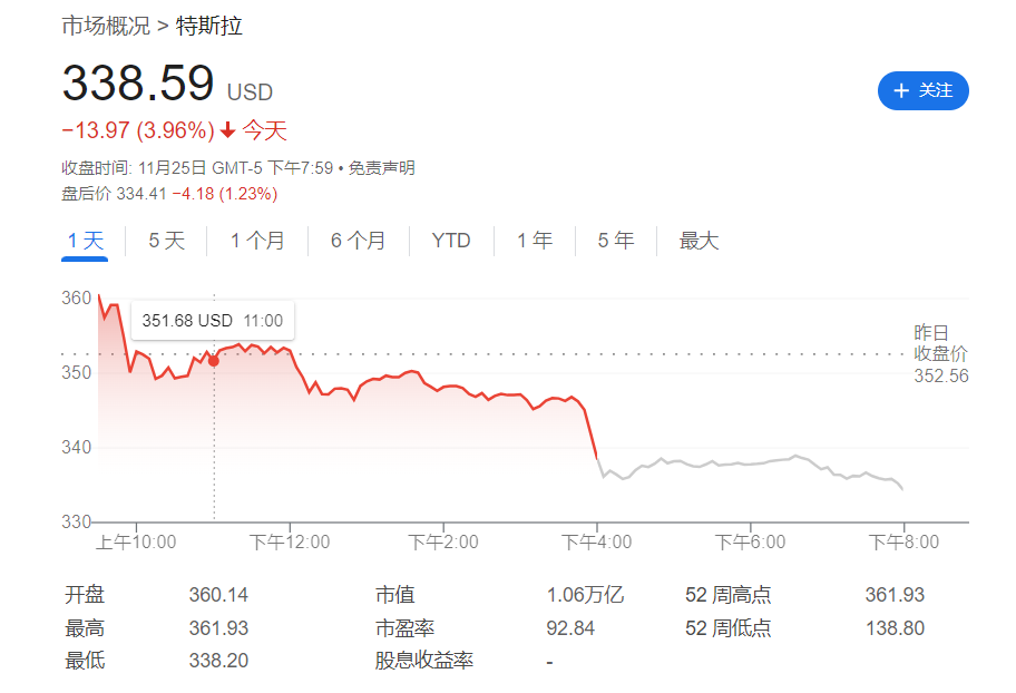 “特朗普BUFF”也没用？瑞银：特斯拉基本面跟不上，未来股价料跌超30%！