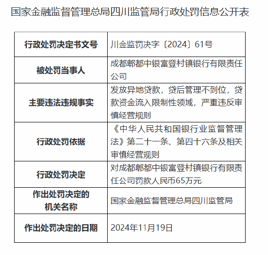 成都郫都中银富登村镇银行被罚65万元：因发放异地贷款等违法违规行为