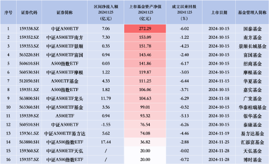 汇添富中证A500指数（563880）上市首日净流入17.44亿元，同类排名领先