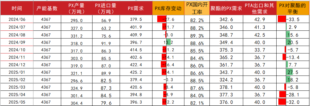 PTA&MEG：供应回升高位，估值不高