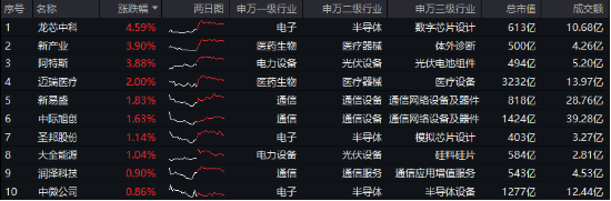 医保“灵魂谈判”本周四开箱！迈瑞医疗涨超2%，硬科技宽基——双创龙头ETF（588330）盘中逆市涨逾1%