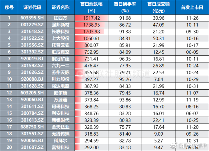 游资、散户齐聚买榜！新股首日疯涨22倍，“肉签潮”持续发酵