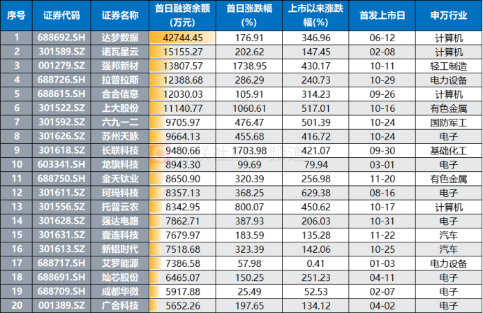 游资、散户齐聚买榜！新股首日疯涨22倍，“肉签潮”持续发酵