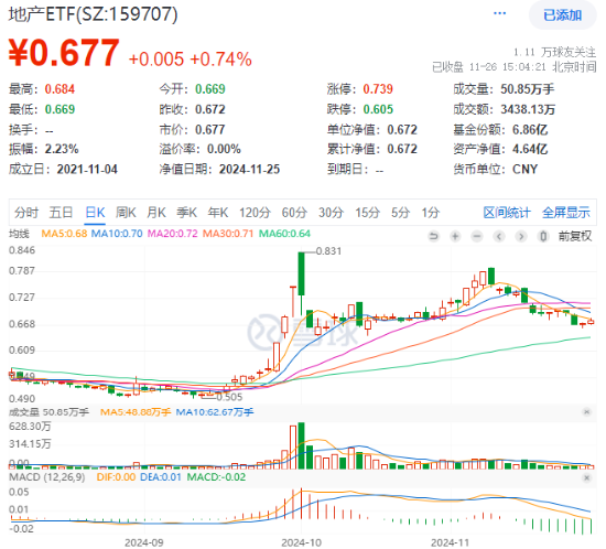 题材短线退潮，金融地产接棒，上海楼市现新信号！地产ETF（159707）午后逆市拉涨