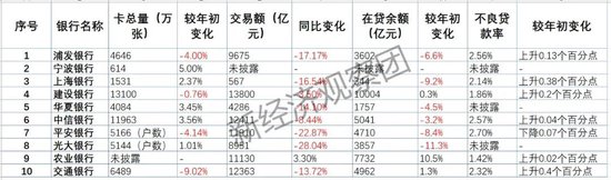 年内至少10家银行“调减”信用卡权益：交易额普降　精耕细作开启