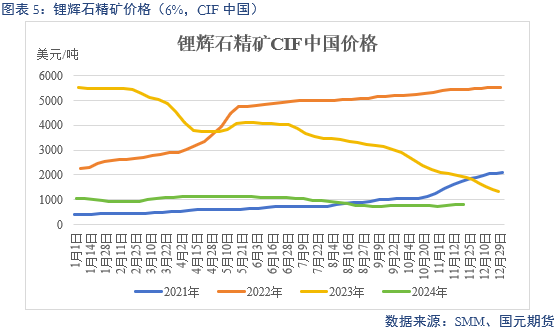 【碳酸锂】供增需减 锂价转弱