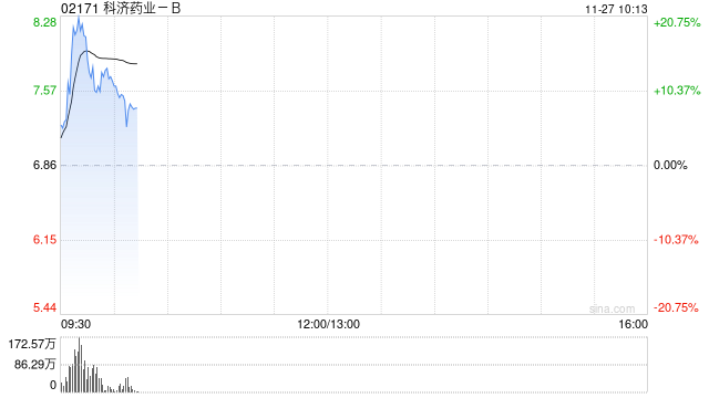 医药股早盘多数走高 科济药业-B涨逾10%诺诚健华涨逾7%