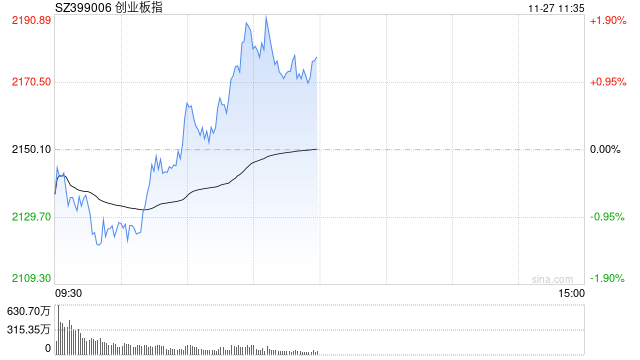 午评：指数早盘低开高走 IP经济概念延续涨势