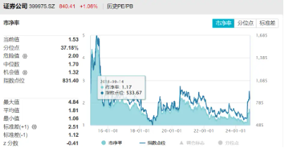 “旗手”奋起，锦龙股份两连板！券商ETF（512000）涨逾2%，继续关注强贝塔券商的进攻属性