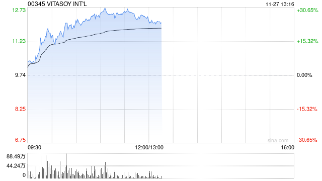 麦格理：维持维他奶国际“持有”评级 目标价上调至9.6港元