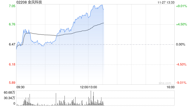 金风科技早盘涨近7% 机构指风电产业链价值量有望稳步回升