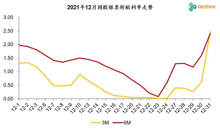 历年12月票据利率走势回顾：上行前夜