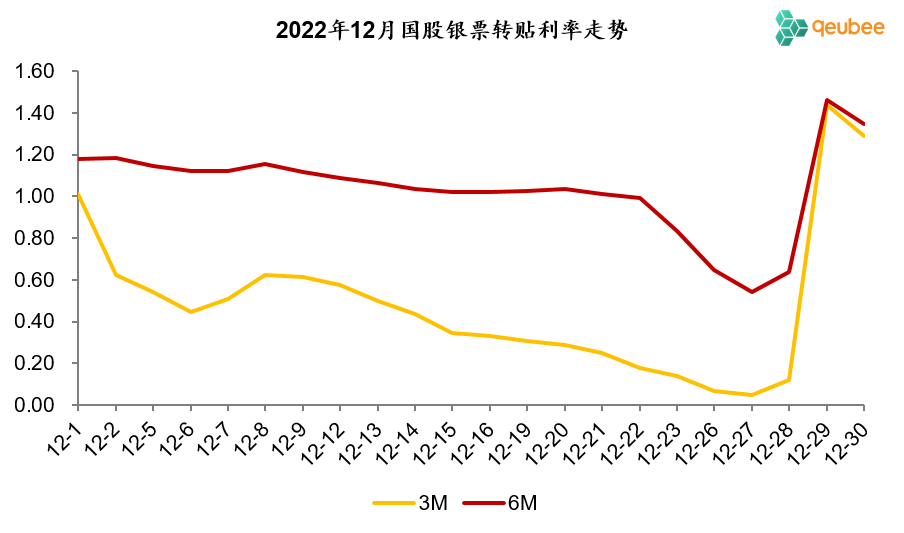 历年12月票据利率走势回顾：上行前夜