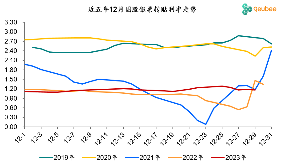 历年12月票据利率走势回顾：上行前夜