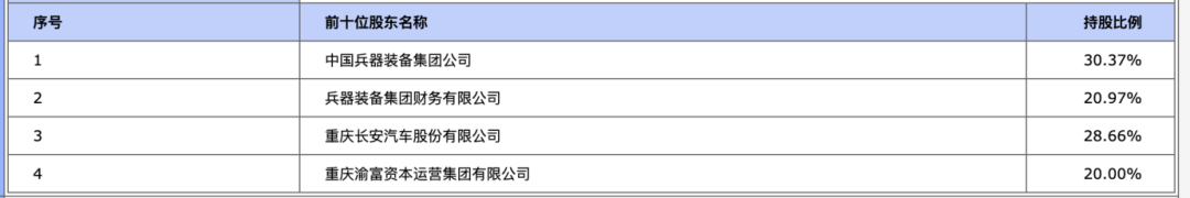 头部汽车金融20%股权，公开挂牌！