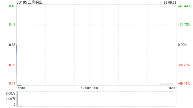 正商实业将于11月28日上午起复牌
