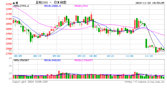 光大期货农产品类日报11.28