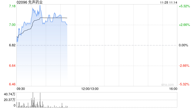 先声药业逆市涨超3% 机构称公司有望潜在受益医保谈判