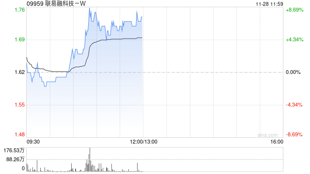 联易融科技-W现涨超6% 机构料供应链金融科技行业具备长期增长潜力