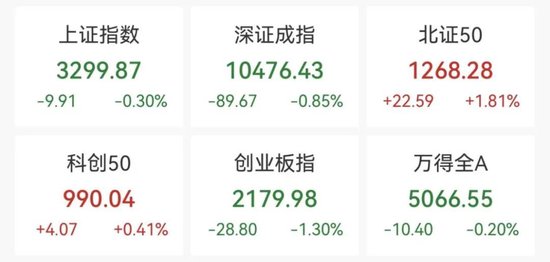 创业板，跳水！深圳本地股，飙升