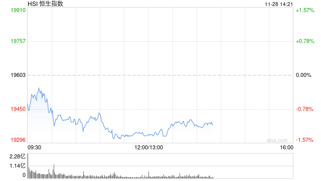 午评：港股恒指跌1.32% 恒生科指跌1.28%科网股、汽车股普跌