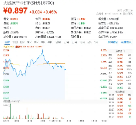 七部门联合发布！三年建成与数字经济适应的金融体系！大数据产业ETF（516700）盘中涨逾2%，中科曙光涨超5%