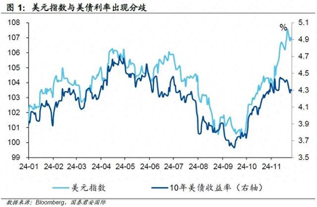 美债转向，美元“尚能饭否”？