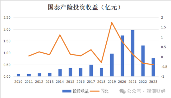 三季度扭亏 保费超去年全年规模 “将帅”齐换后国泰产险未来走向引关注