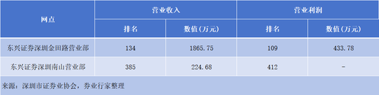 被执行！东兴证券