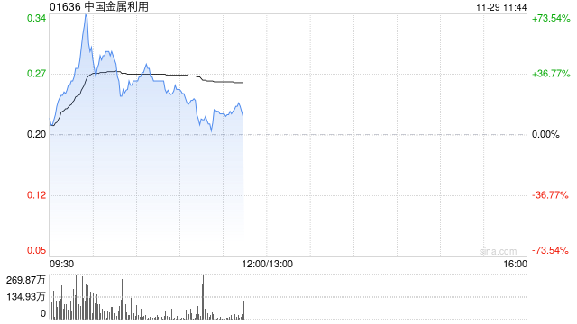 中国金属利用盘中涨逾50% 机构指铜铝退税显著利好出海企业