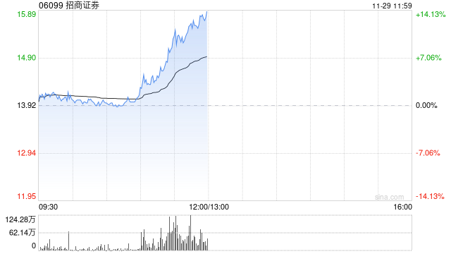 中资券商股早盘集体拉升 招商证券涨逾10%申万宏源涨逾8%