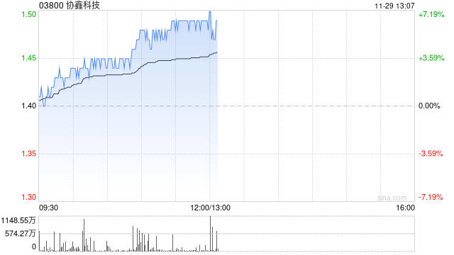 协鑫科技早盘涨近6% 公司颗粒硅电耗优势明显