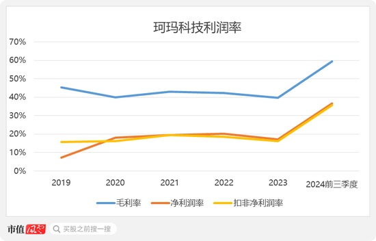 半导体陶瓷材料领军企业！珂玛科技：三季度营收同比大增95%，上市即宣布分红回报股东