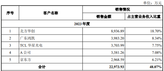 半导体陶瓷材料领军企业！珂玛科技：三季度营收同比大增95%，上市即宣布分红回报股东