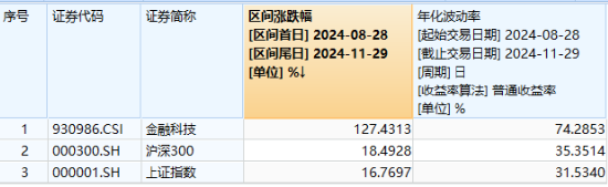 突然逆转！发生了什么？券商发令、金科冲锋，东方财富喜提“双冠王”，金融科技ETF（159851）盘中触及涨停